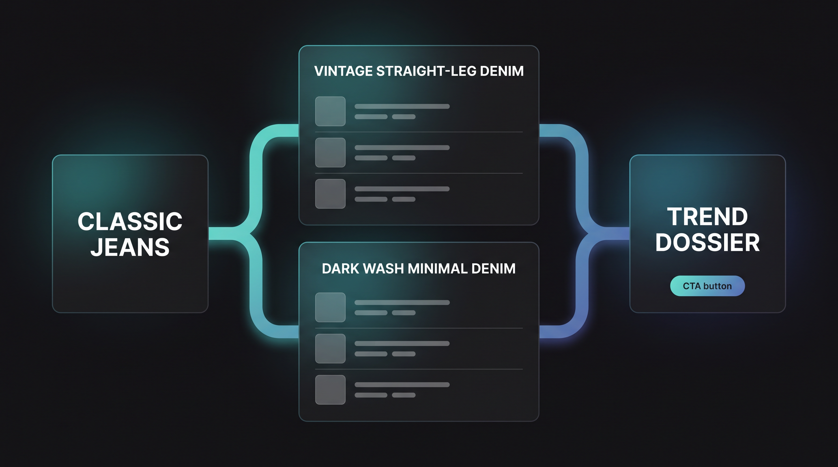 Workflow illustration showing a trend keyword branching into two denim directions and ending in a trend dossier output.
